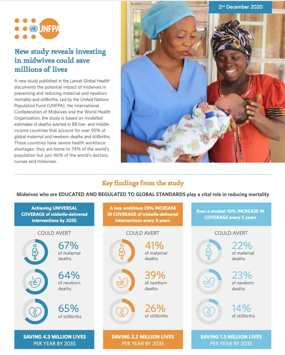 New study reveals investing in midwives could save millions of lives